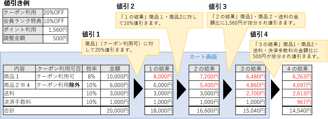 値引き計算の詳細 | らくうるカートマニュアル