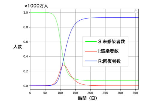 感染症流行を予測する数理モデル SIR｜微分方程式による