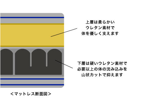 THE MATTRESS 整体マットレス | CURE:RE（キュアレ）