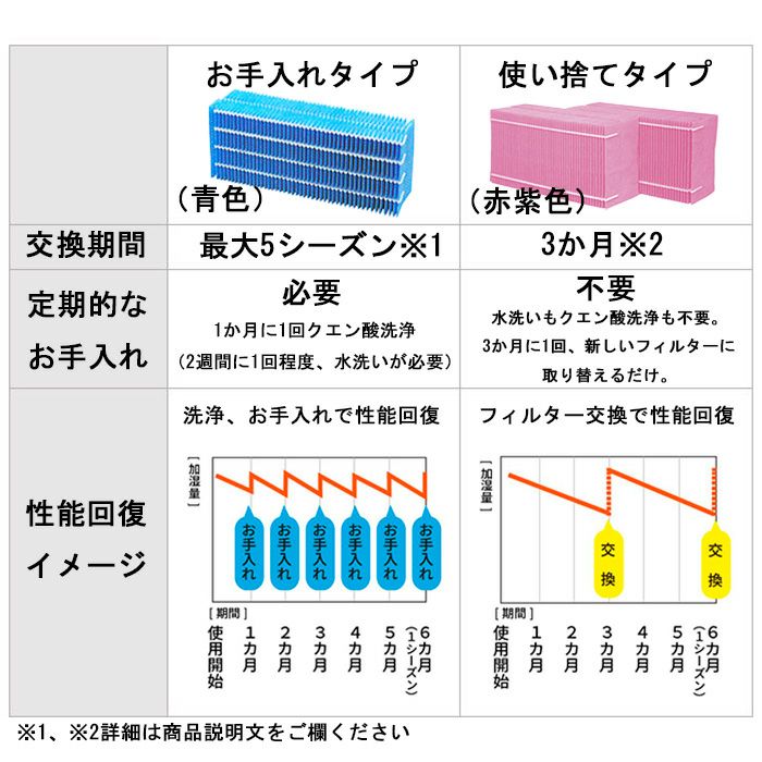 加湿器 フィルターセット H060524 WEB21160-3 | ダイニチWebShop