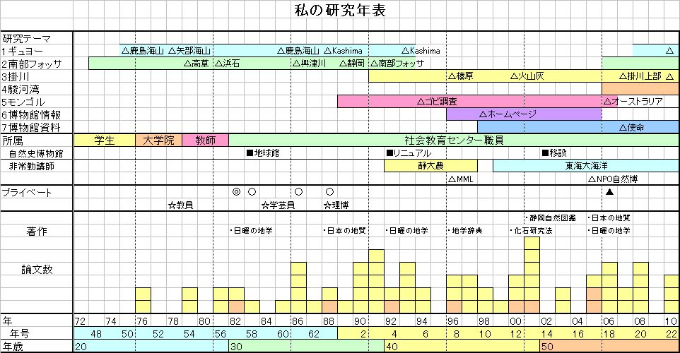 博物館資料論 Ⅲ調査研究