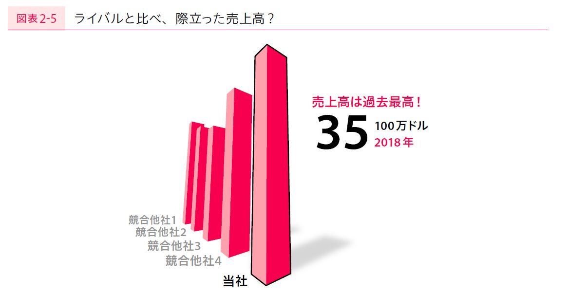 3Dのグラフはダメ、絶対！ と専門家が断言する理由 | グラフのウソを