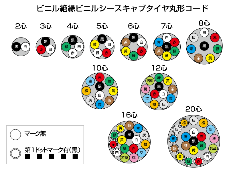 VCTFケーブル【0.75/5心/10m】JAPPY: |e431（いいしざい） ネットで