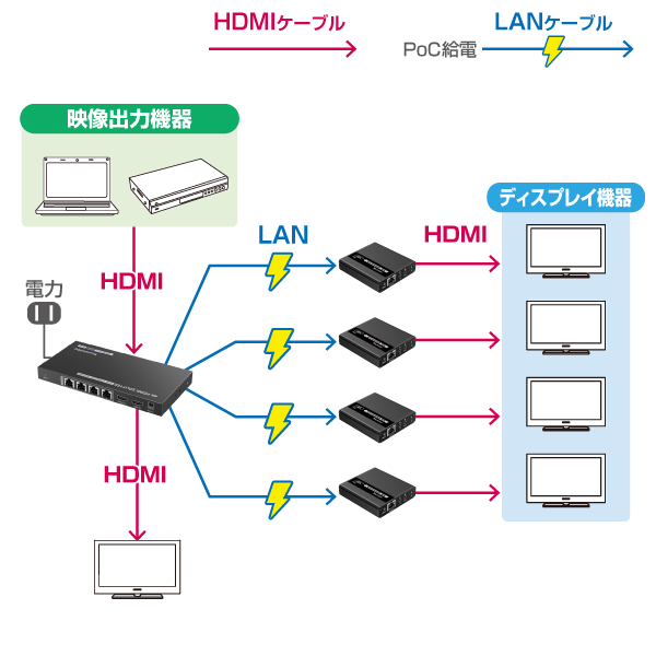HDMI 4分配 エクステンダー PoCタイプ、伝送距離70m＠1080P、40m@4K