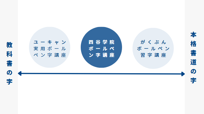 初心者向け】四谷学院の55段階ボールペン字講座を徹底解説（26年最新版