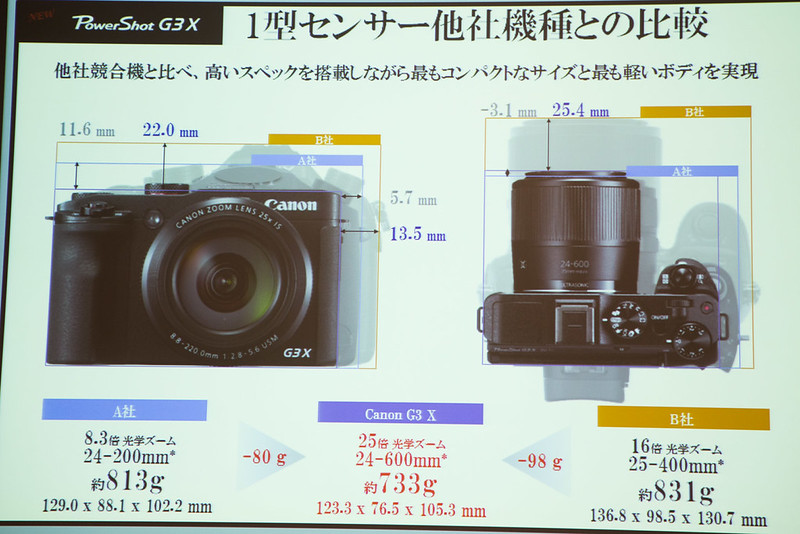 24-600mmの25倍ズーム最強コンデジ！キヤノン「Powershot G3 X」がすん