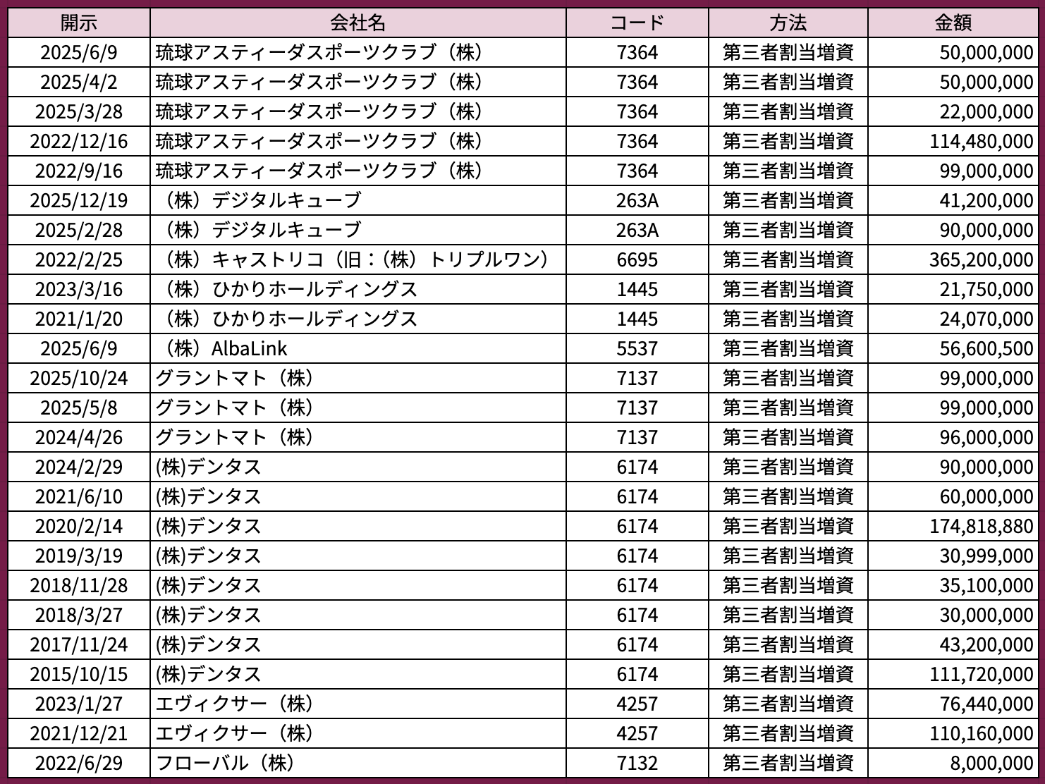 TOKYO PRO Market 上場後の資金調達 ── 実例から読み解くエクイティ