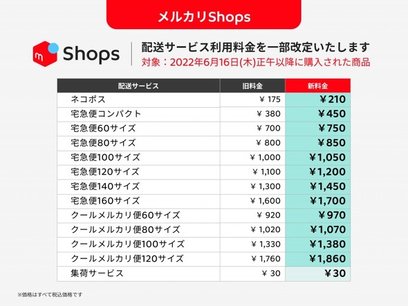 メルカリ、配送料を値上げ 6月16日から 「物価上昇などの社会情勢を