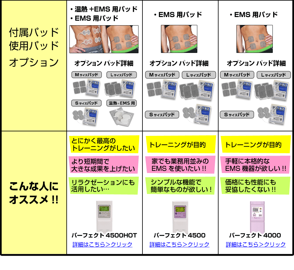 干渉波EMS機器パーフェクト4500が口コミでバカ売れ！