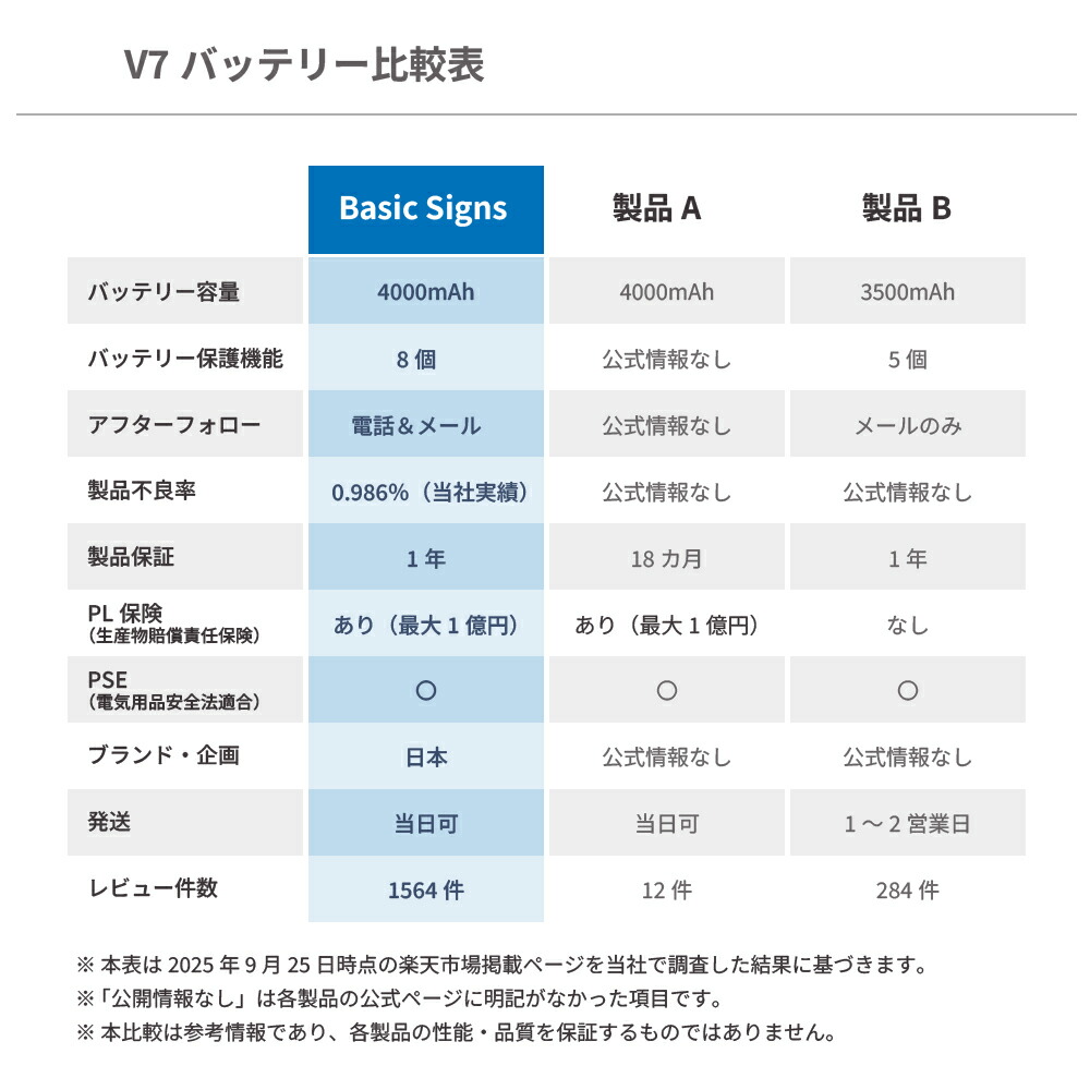 楽天市場】【3/4-11 10%オフ】ダイソン v7 バッテリー 大容量 【PSE