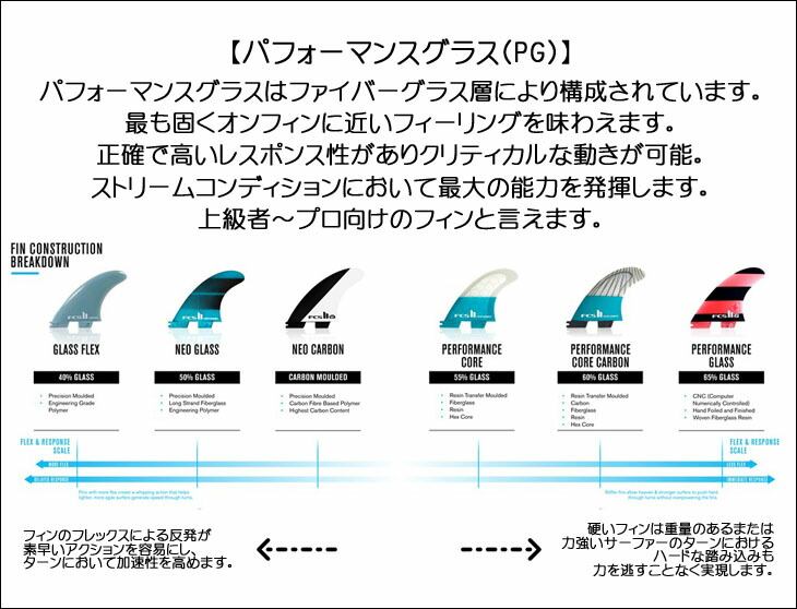 楽天市場】26 FCS2 ミッドレングス サーフィン フィン CHRISTENSON