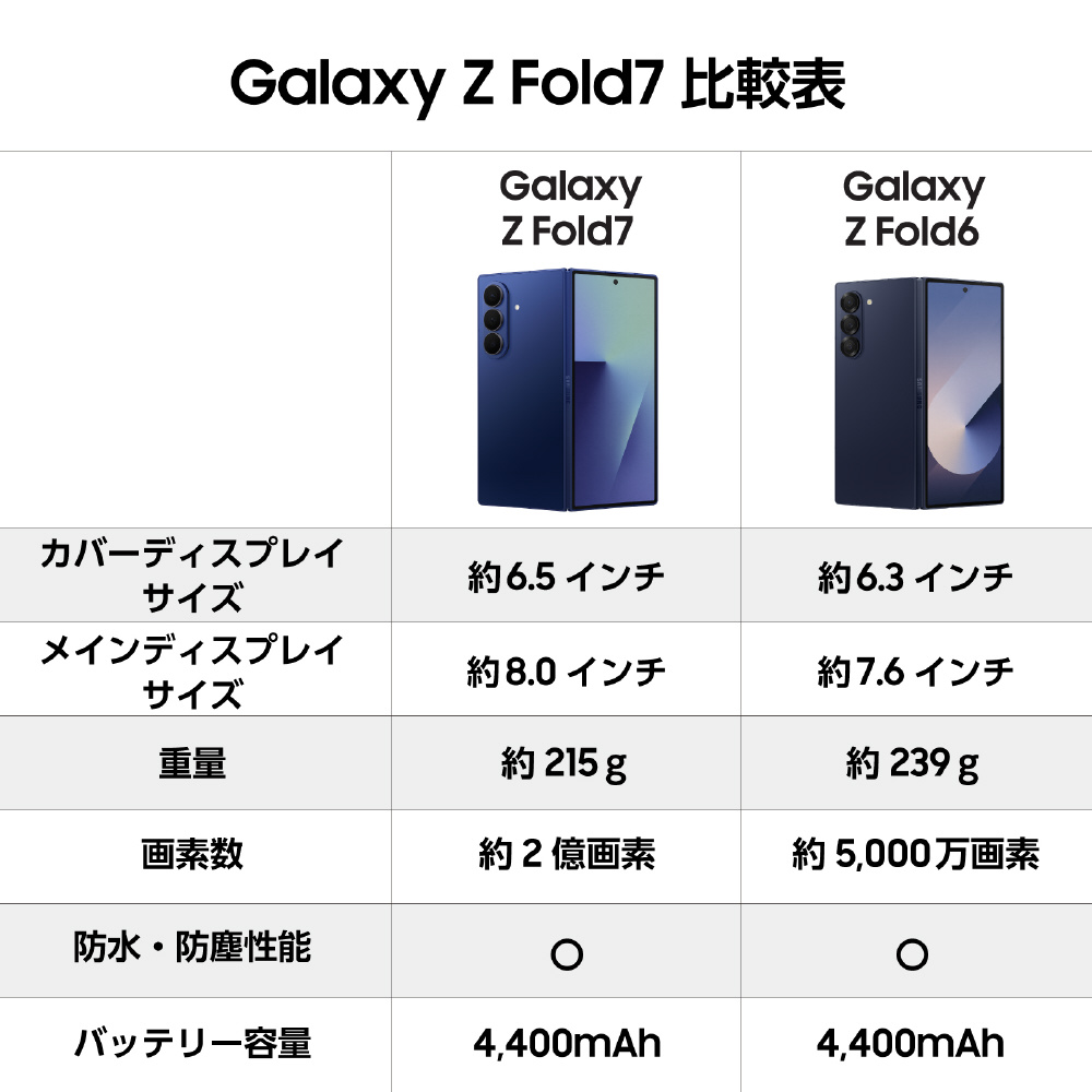 SIMフリー】Galaxy Z Fold7 1TB Jetblack SM-F966QZKFSJP｜の通販は