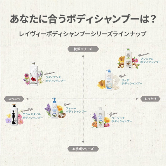 ラディアンスボディシャンプー ハイビスカス 600ml