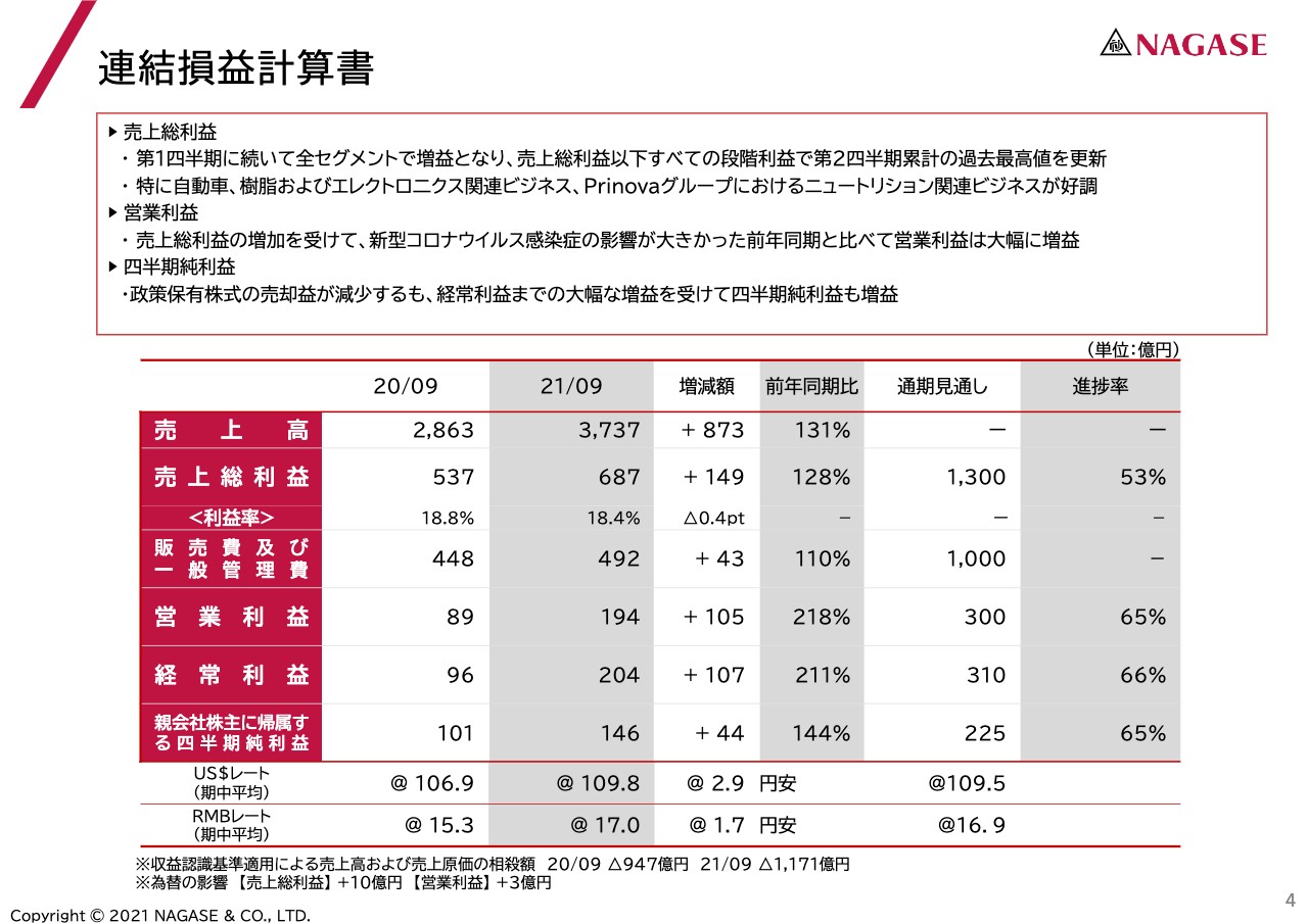 長瀬産業/全段階利益で上期過去最高 - ログミーファイナンス