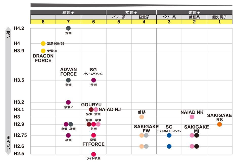 シマノ 鮎竿 硬さ・調子MAP - 鮎と渓流用品の専門店