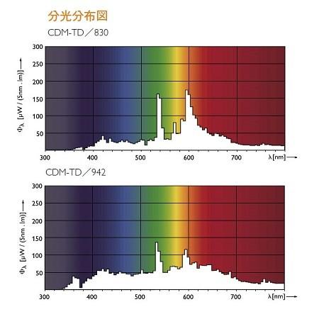 Philips（フィリップス） マスターカラー CDM-TD70W/830 12個セット