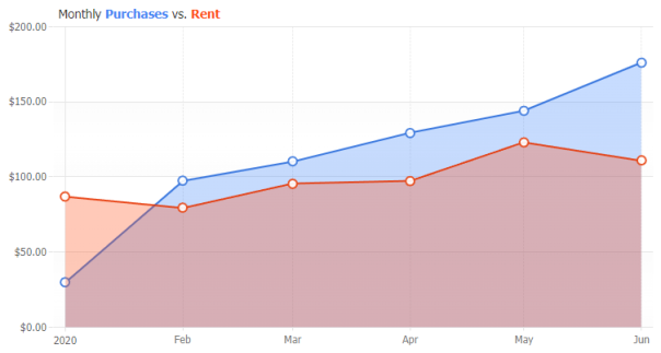 JavaScript AreaLines Chart Gallery | JSCharting