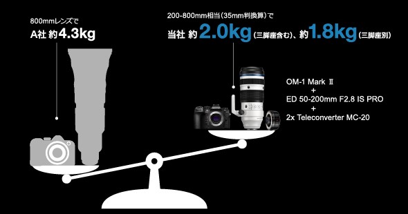 基本情報｜M.ZUIKO DIGITAL ED 50-200mm F2.8 IS PRO｜M.ZUIKO PRO