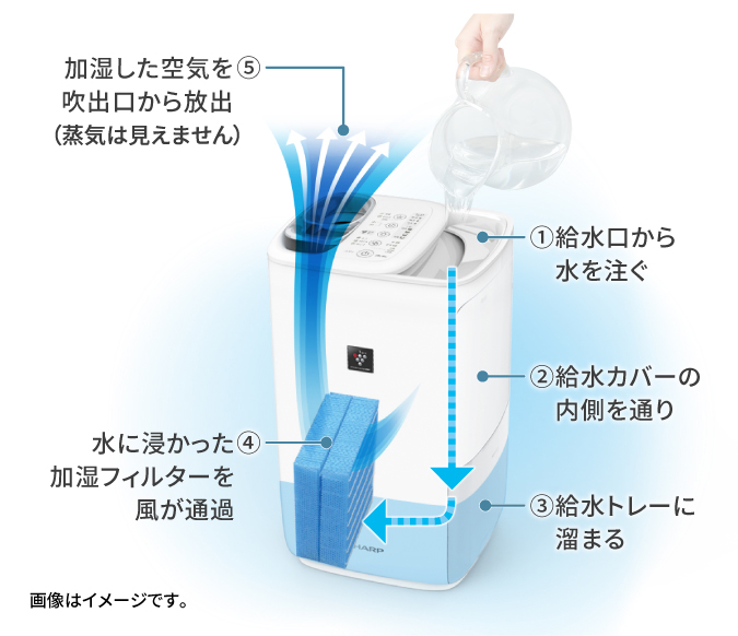 清潔設計 | HV-R55 | プラズマクラスター加湿器：シャープ