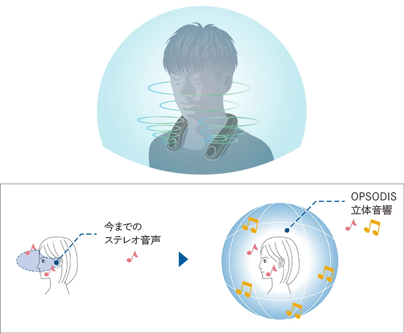 立体音響 | AN-SX8 | ウェアラブルネックスピーカー サウンド