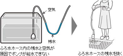 ふろ水ポンプの使い方 外付けタイプ（全自動洗濯機／タテ型洗濯乾燥機