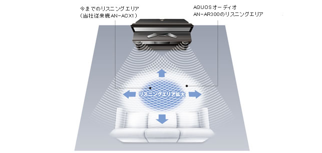 1ビットシアターラックシステム 「AN-AR300」｜AQUOS オーディオ
