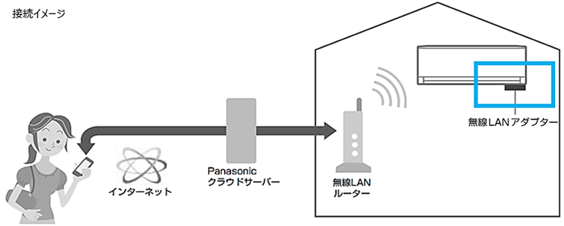 エアコンを遠隔操作するためには、無線ゲートウェイと無線アダプターが