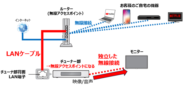 プライベート・ビエラで「チューナー部と接続できません」と表示される