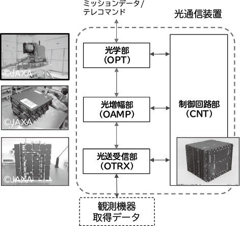 高速・大容量のデータ通信を実現する光衛星間通信技術: Vol.74 No.1