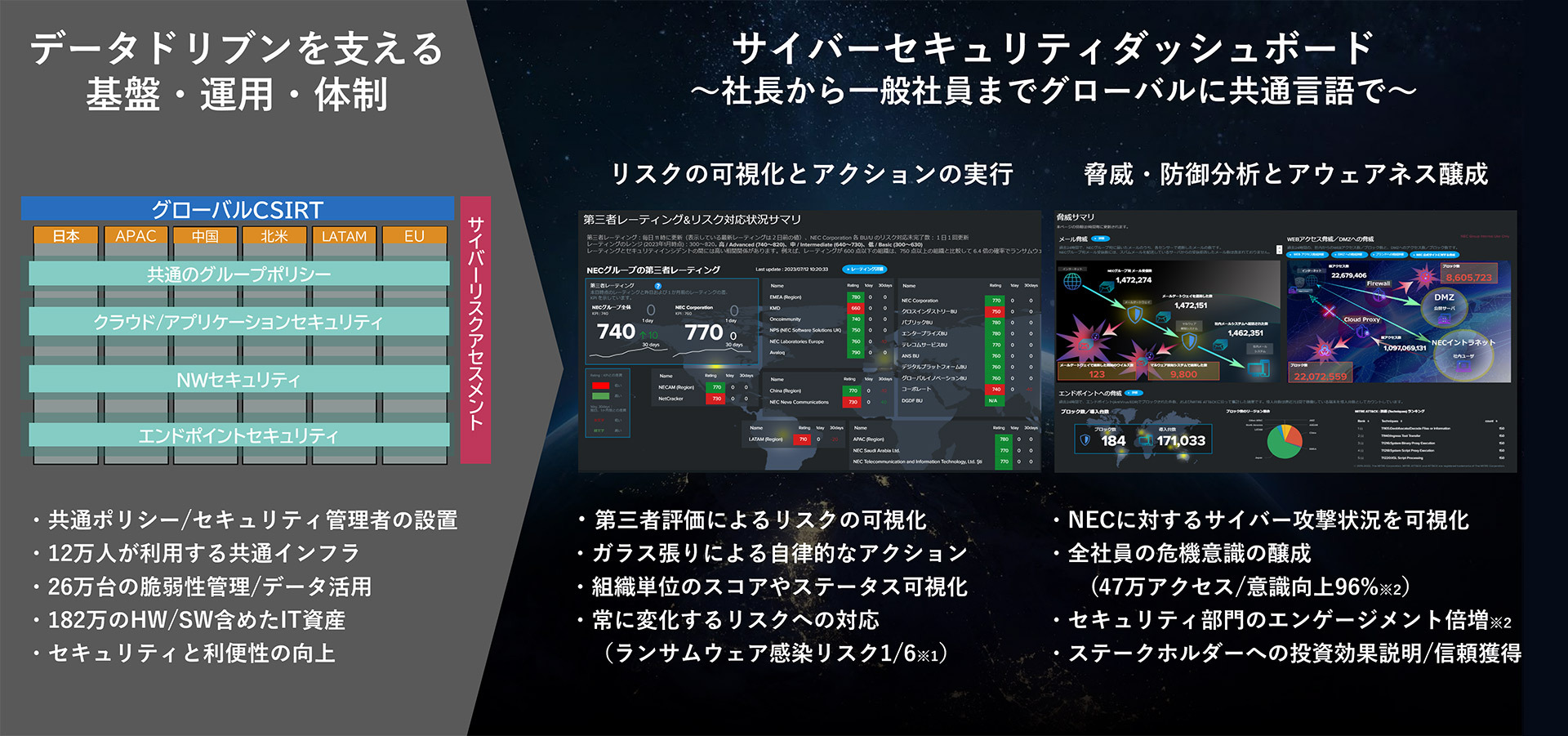 サイバーセキュリティダッシュボードによるデータドリブン変革