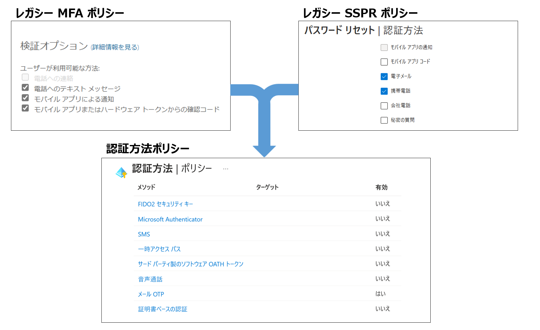 MFA と SSPR を新しい認証方法ポリシーに移行する方法 | Japan Azure