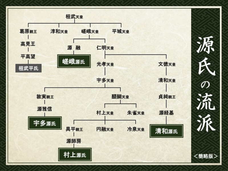 あなたの先祖は「源氏」かも！？意外と多い源氏の子孫。 | 家系図作成