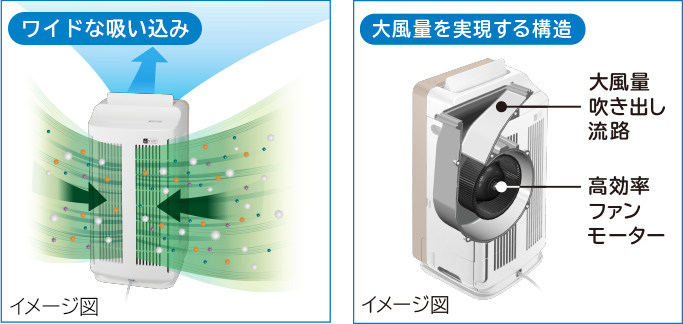 特長：ワイドスピード集じんで8畳なら6分で空気をきれいに ： 空気清浄