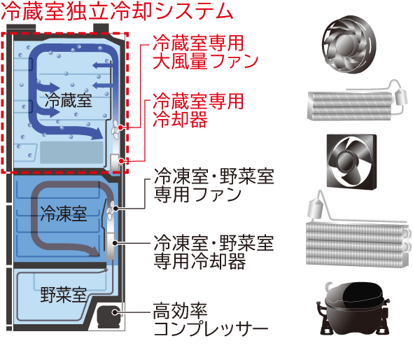 特長：省エネ・節電 ： 冷蔵庫 ： 日立の家電品