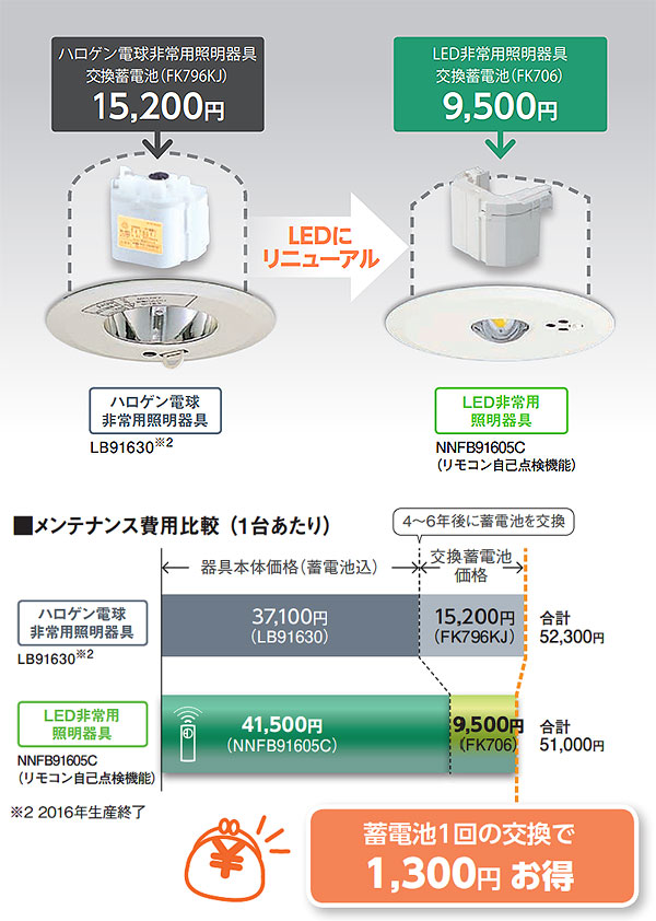 NNFB91205C || LED非常用照明器具 Panasonic【専用型 直付型 HACCP向け