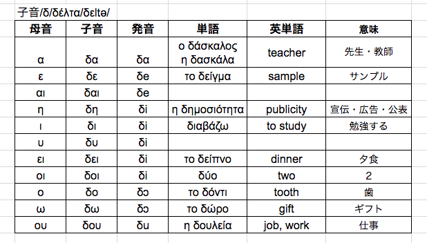 ギリシャ語子音の表 発音・単語・英語訳「/δ/ζ/」編 : Marinaの