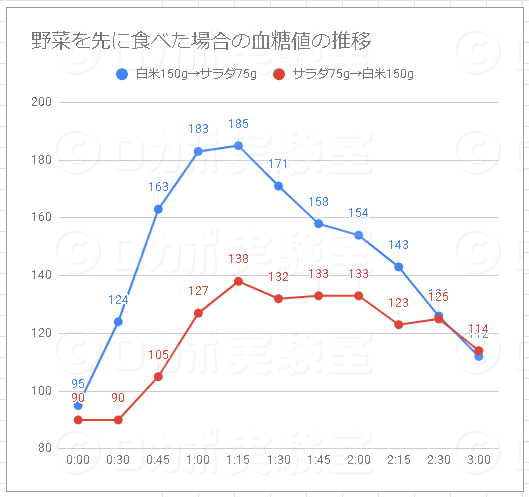 野菜から食べると血糖値が上がりにくいのは本当か？ | ロカボ実験室