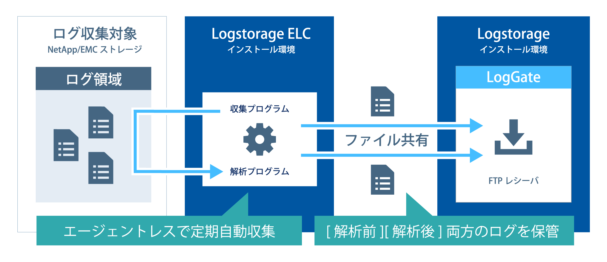 収集ツール ELC | 機能紹介 | 【公式】統合ログ管理システム Logstorage