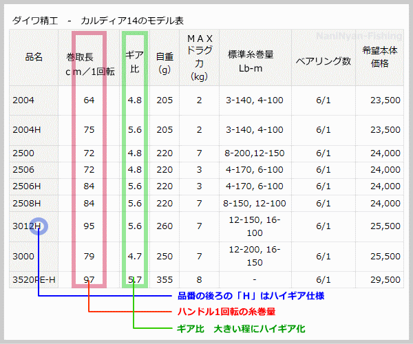 スピニングのハイギアモデル