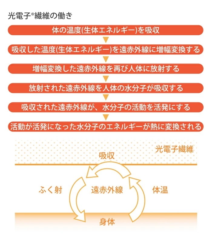 レビューで300円クーポン進呈》T&ROSE 高密度光電子繊維アーム