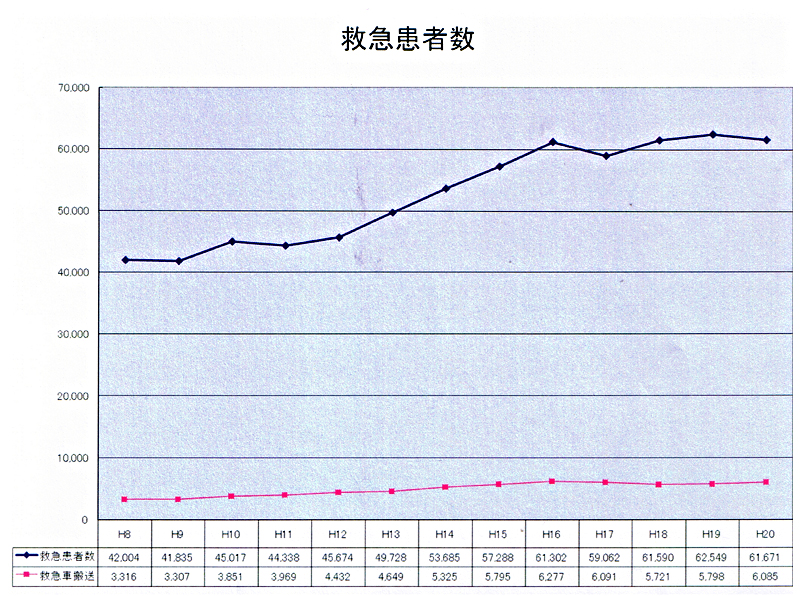 開院以来、24時間対応の救急医療を提供。研修制度を充実させ、若手医師