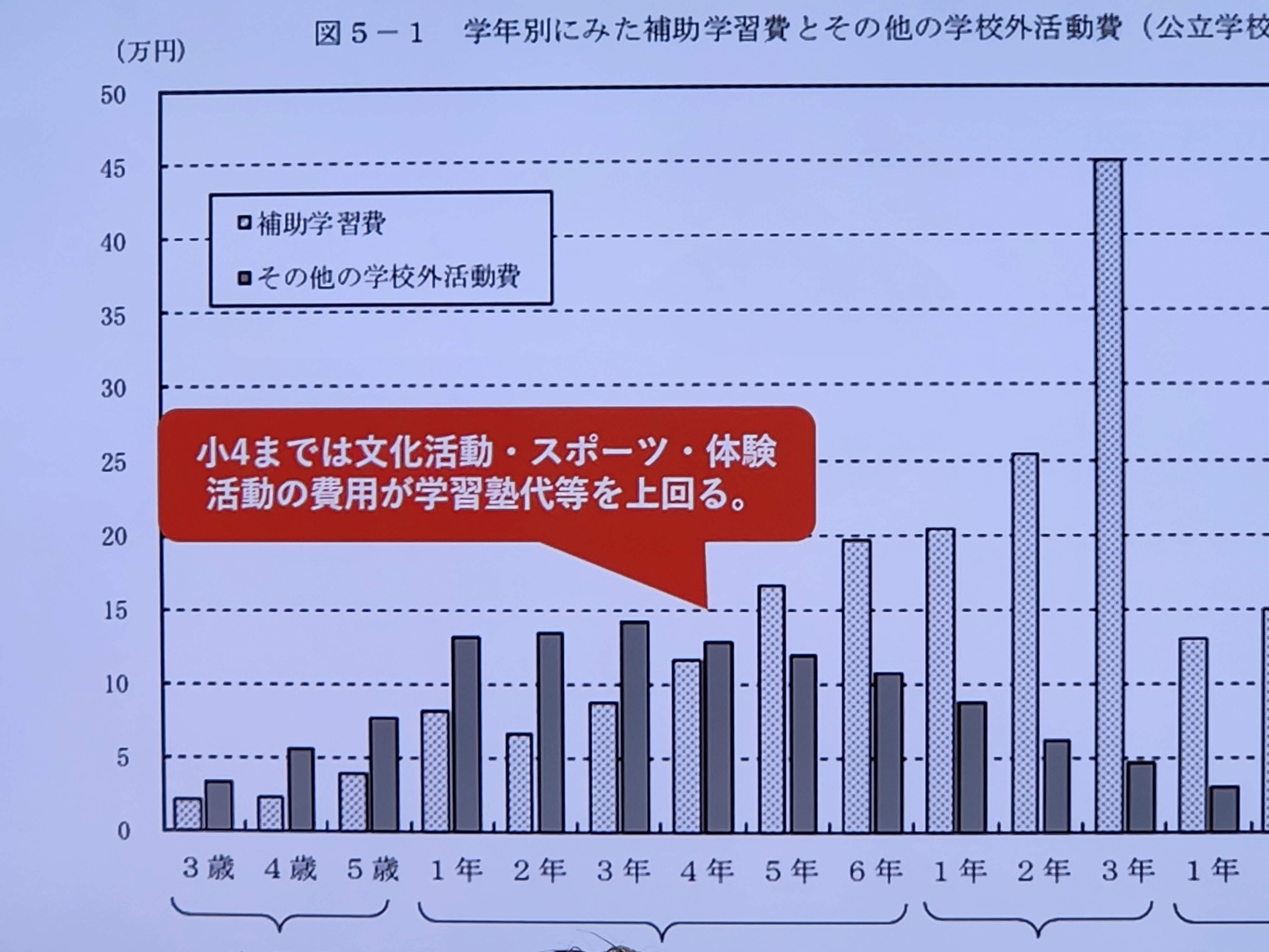 貧困世帯の子どもの3人に1人が「学校外の体験ゼロ」体験格差と貧困の
