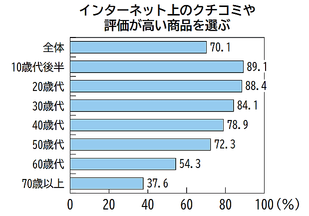 クチコミ実態調査】半数が「レビュー件数の多さが購買に影響」「評価