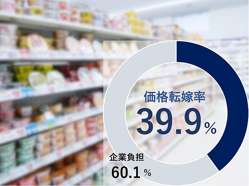値上げ調査】コスト上昇を企業が負担した割合は60％。4月に値上げ予定