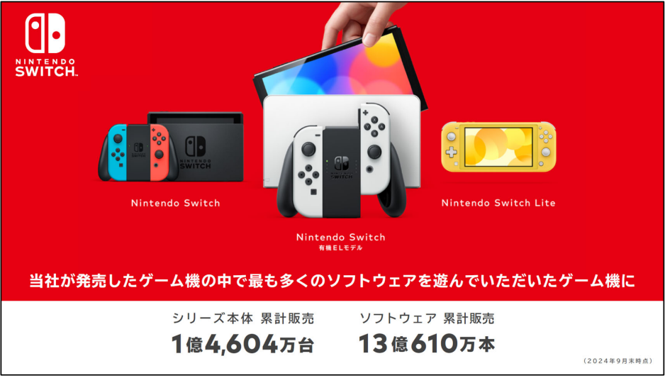 Nintendo Switch本体の累計販売台数が1億4604万台、ソフトの累計販売