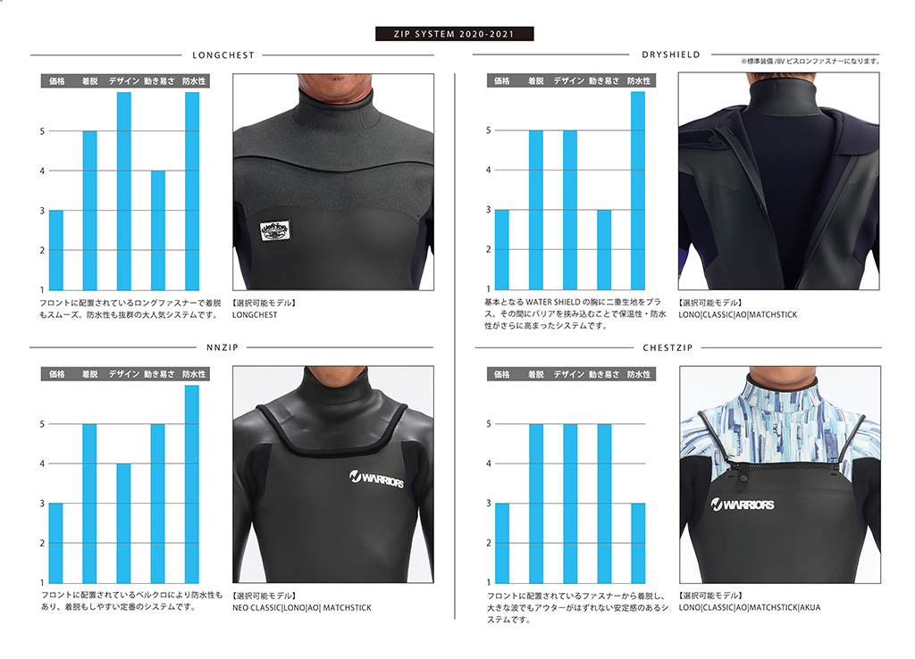 最新ウエットスーツ】2020-2021 ROCKHOPPER／WAVE WARRIORS FALL