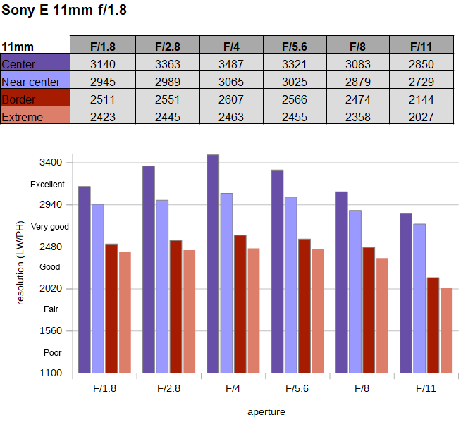 Sony E 11mm f/1.8 Review - OpticalLimits