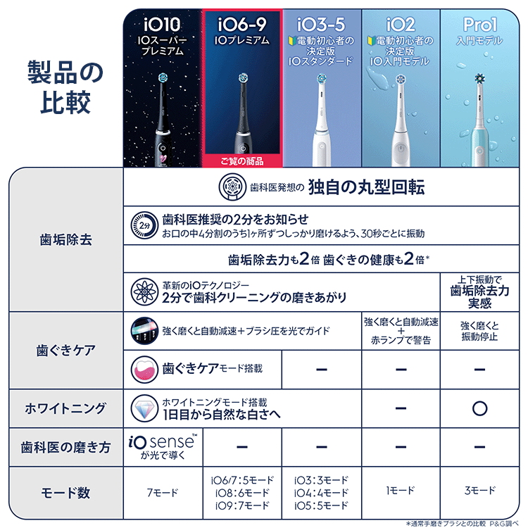 電動歯ブラシ ブラウンオーラルB 公式 | iO7（ブラックオニキス / 黒