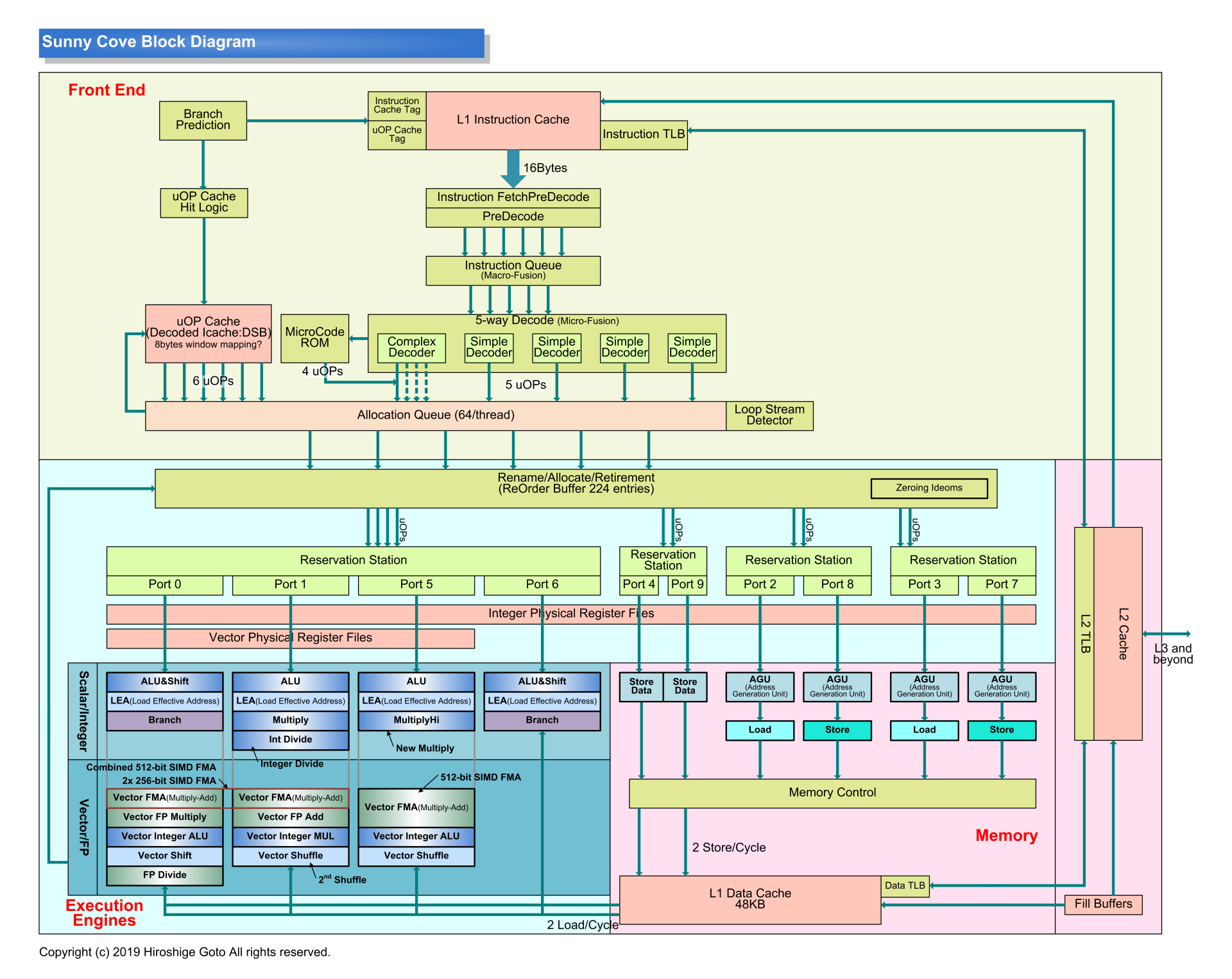後藤弘茂のWeekly海外ニュース】Intelの10nm世代CPUコア「Sunny Cove