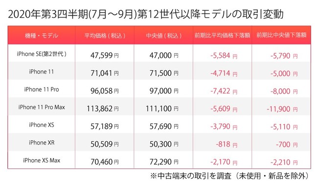 iPhone 12 シリーズ発売の影響は 通信料金値下げで変わる中古市場